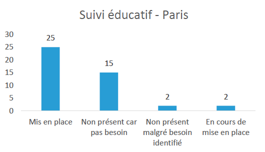 Suivi éducatif - Paris