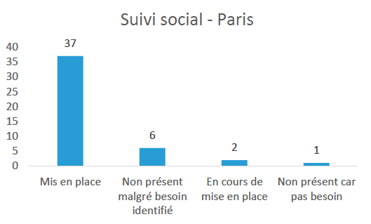 Suivi social - Paris