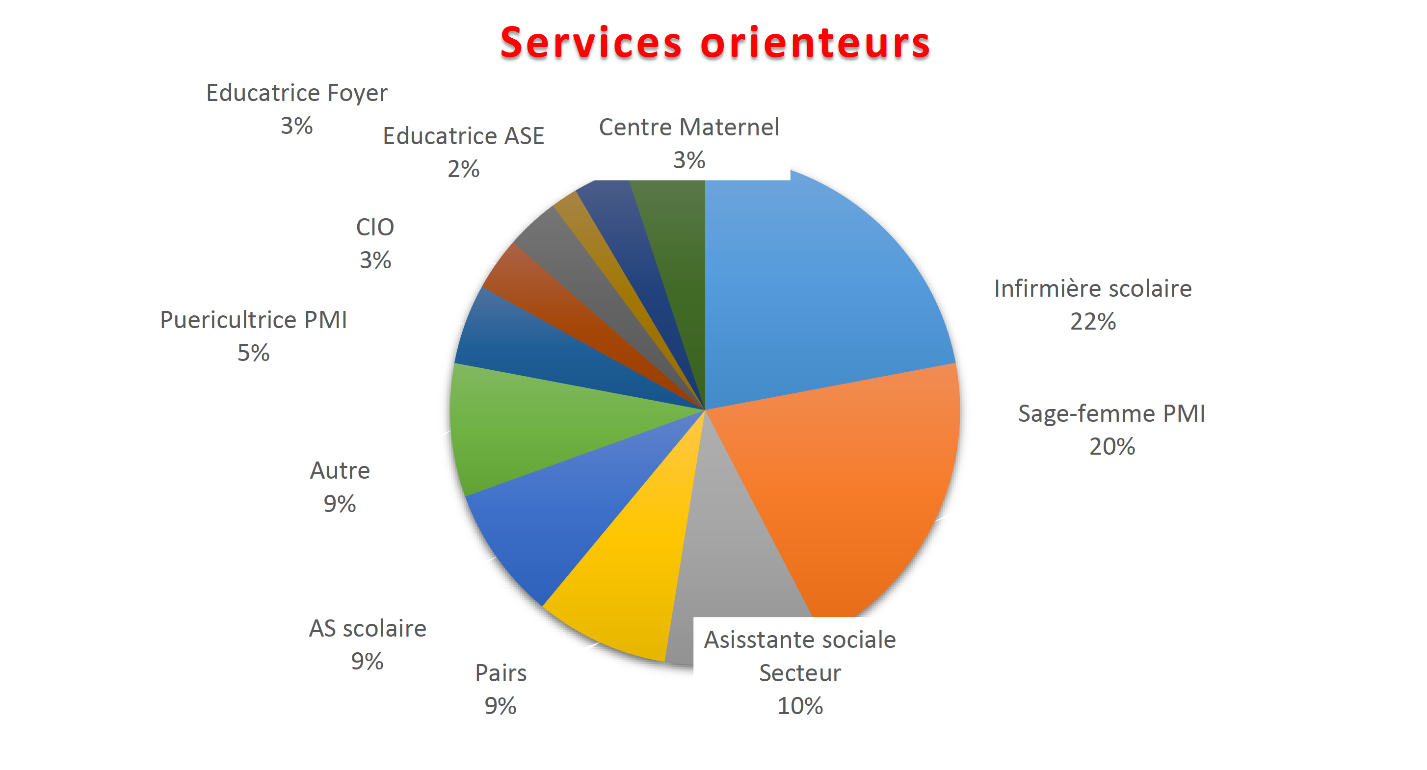 Services orienteurs