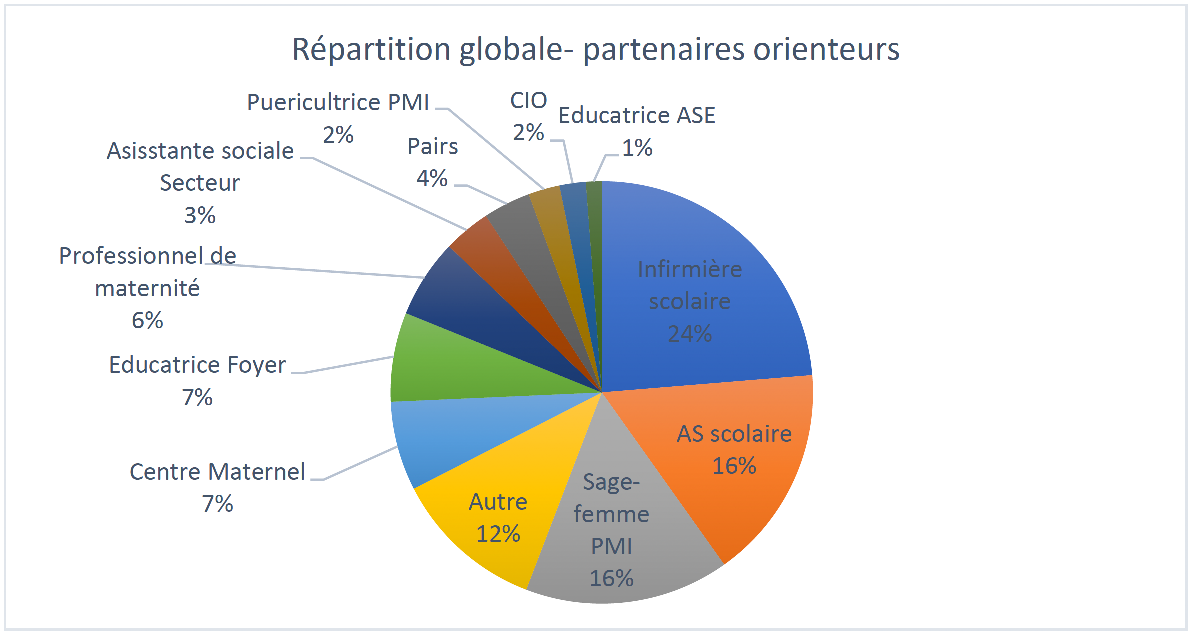 Image / Répartition globale partenaires orienteurs