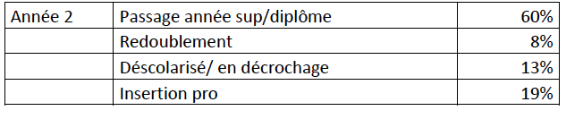 Situation scolaire- Année 2