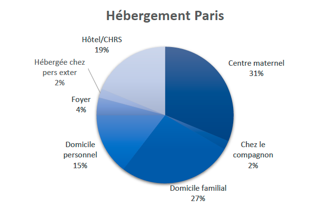 Hébergement Paris