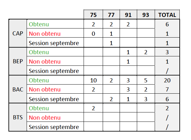 Les résultats aux examens 2020