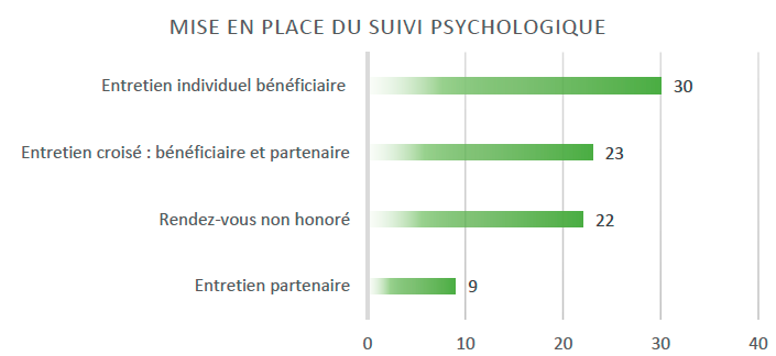 MISE EN PLACE DU SUIVI PSYCHOLOGIQUE