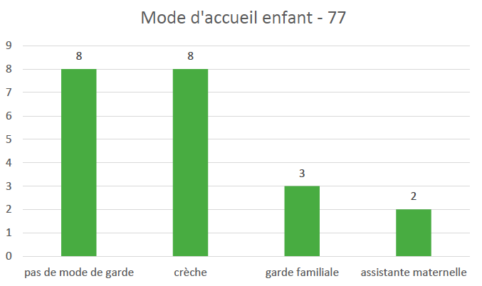 Mode d'accueil enfant - 77