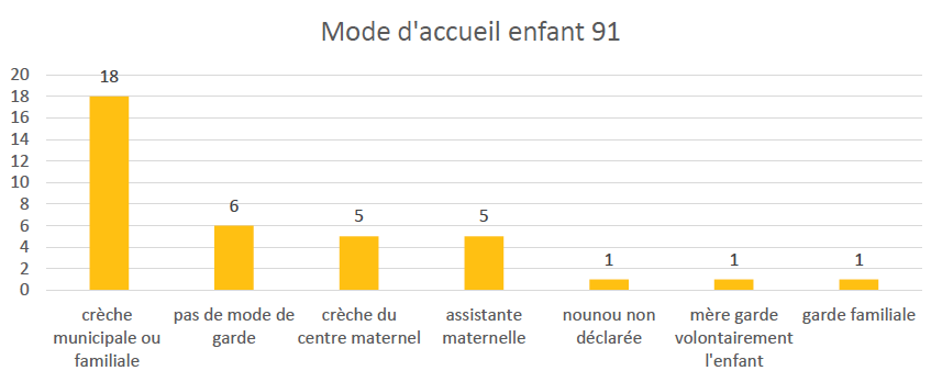 Mode d'accueil enfant 91