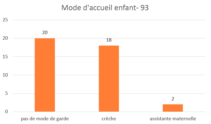 Mode d'accueil enfant- 93