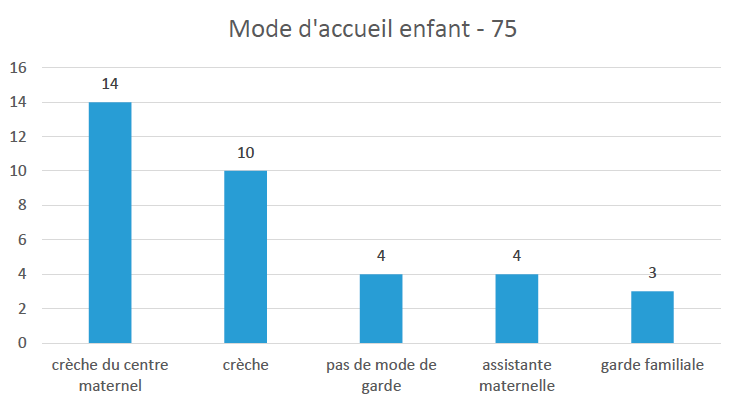 Répartition des modes d’accueil pour les enfants