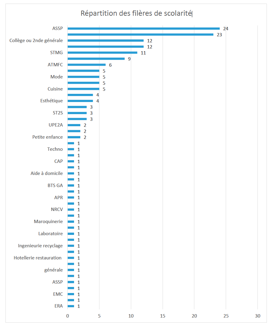 Répartition des filères de scolarité