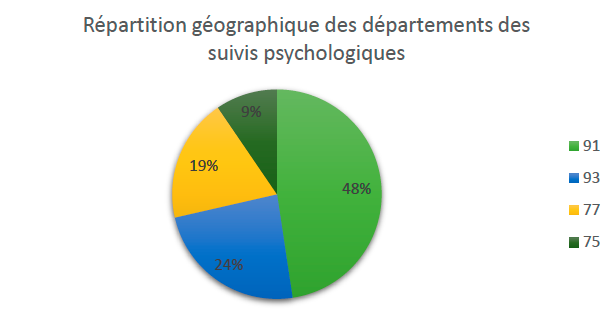 Répartition géographique des départements des suivis psychologiques
