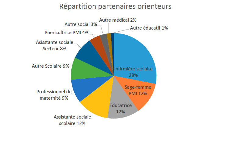 Répartition partenaires orienteurs