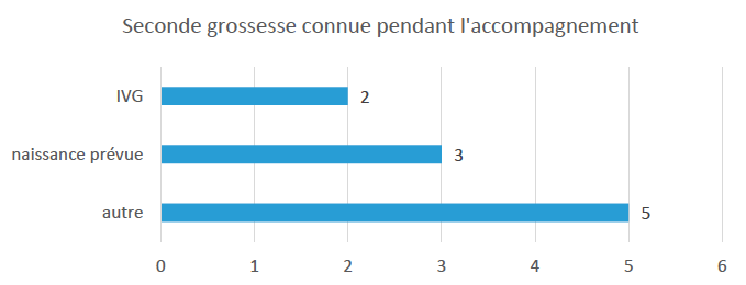 Situation de grossesse à l'entrée au SAMELY