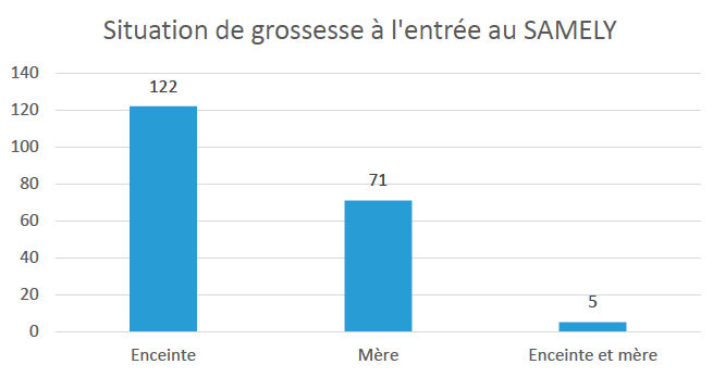 Situation de grossesse à l'entrée au SAMELY