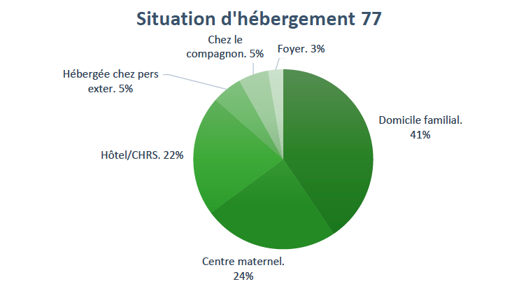 Situation d'hébergement 77