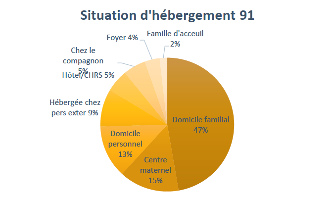 Situation d'hébergement 91