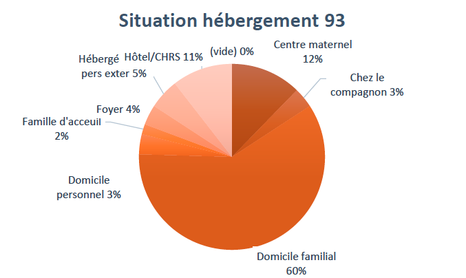 Situation hébergement 93