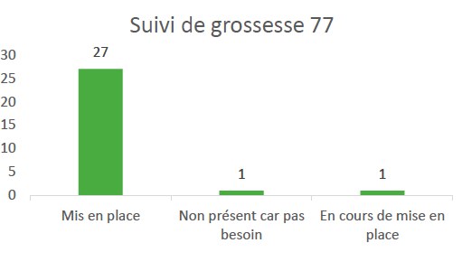 Suivi de grossesse 77