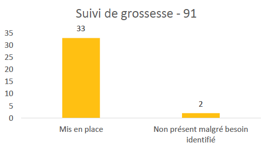Suivi de grossesse - 91