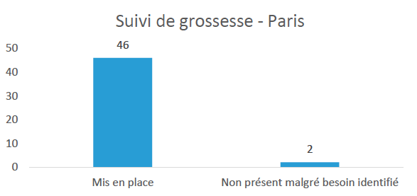 Suivi de grossesse - Paris