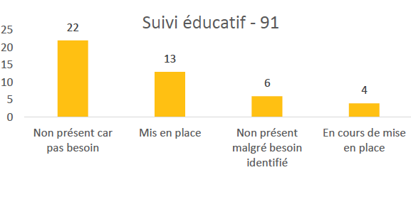 Suivi éducatif - 91