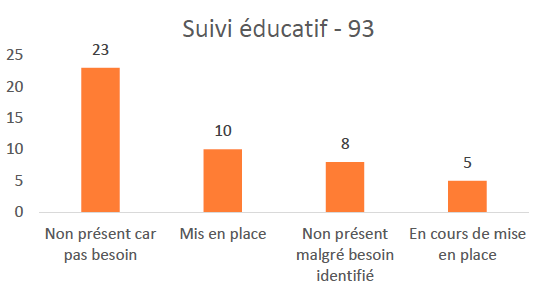 Suivi éducatif - 93
