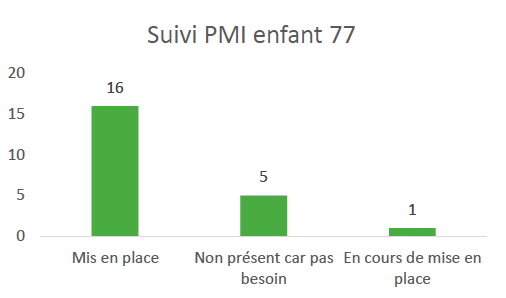 Suivi PMI enfant 77