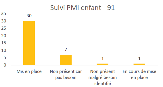 Suivi PMI enfant - 91