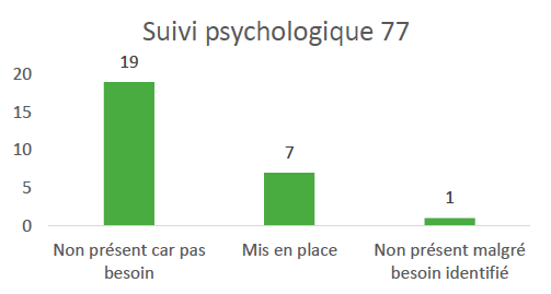 Suivi psychologique 77