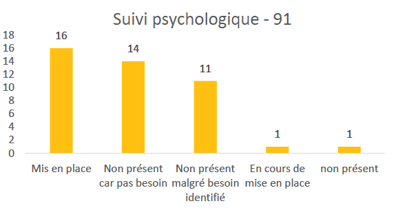 Suivi psychologique - 91