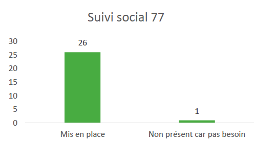 Suivi social 77