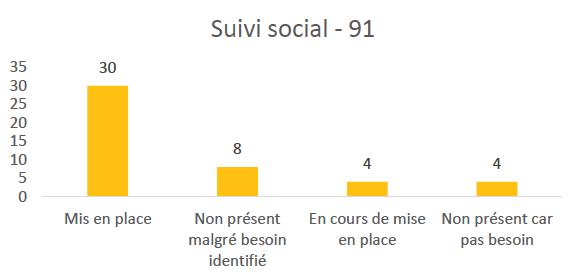 Suivi social 77