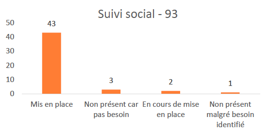 Suivi social - 93
