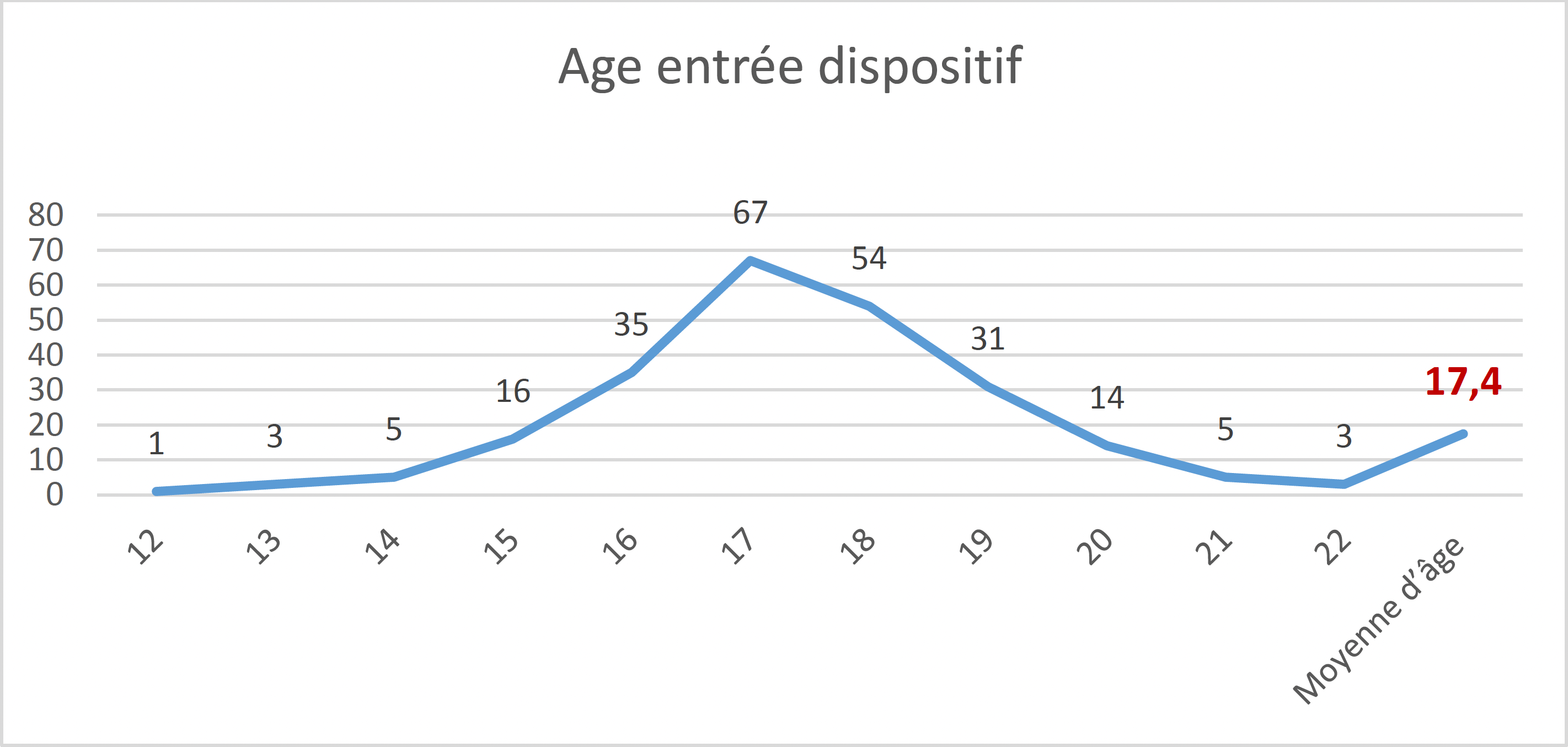 Age entrée dispositif