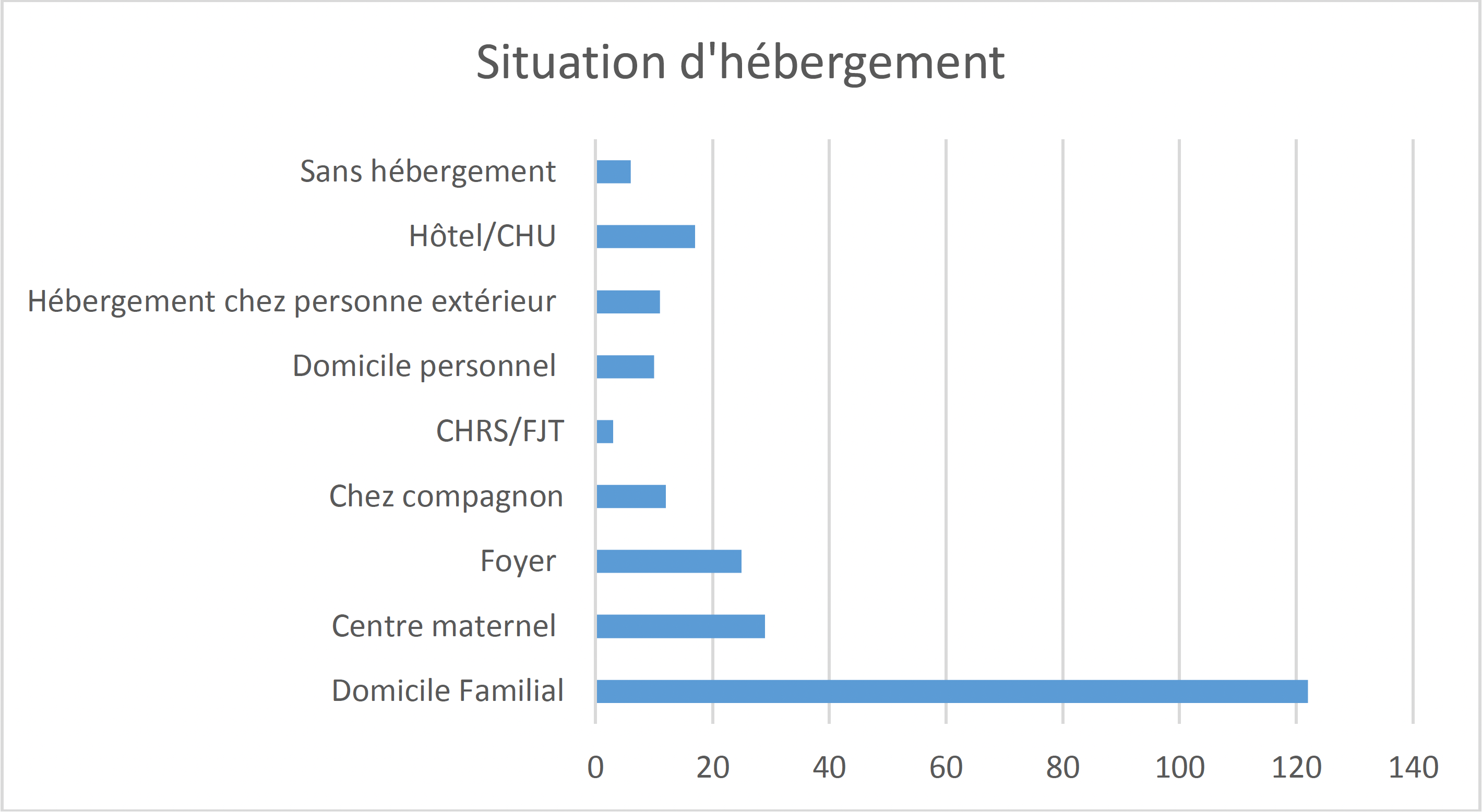 Situation d'hébergement