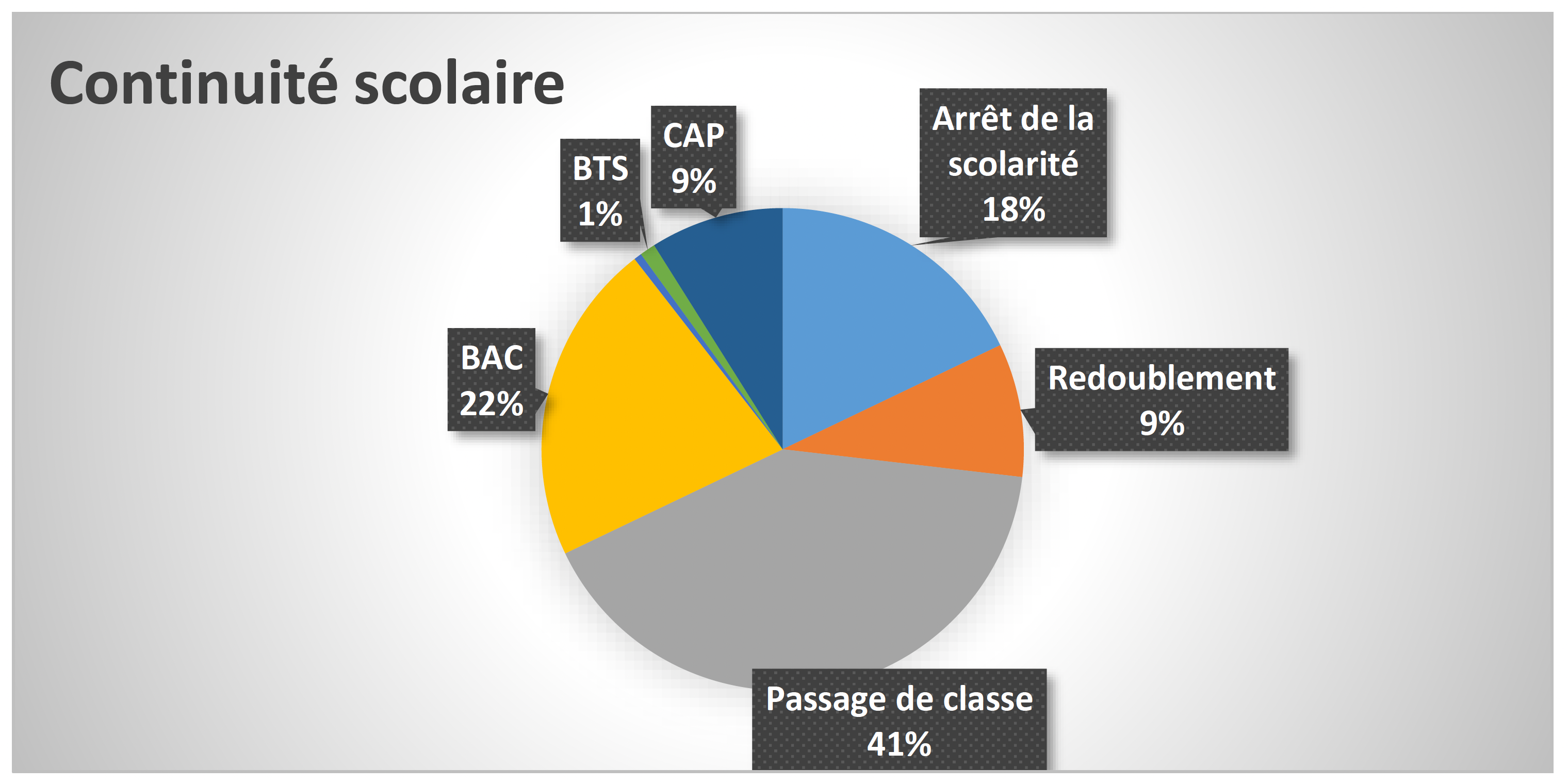 Continuité scolaire