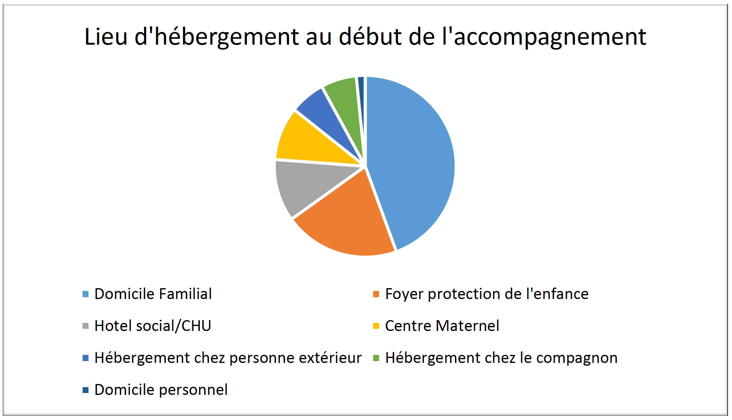 Lieu d'hébergement au début de l'accompagnement