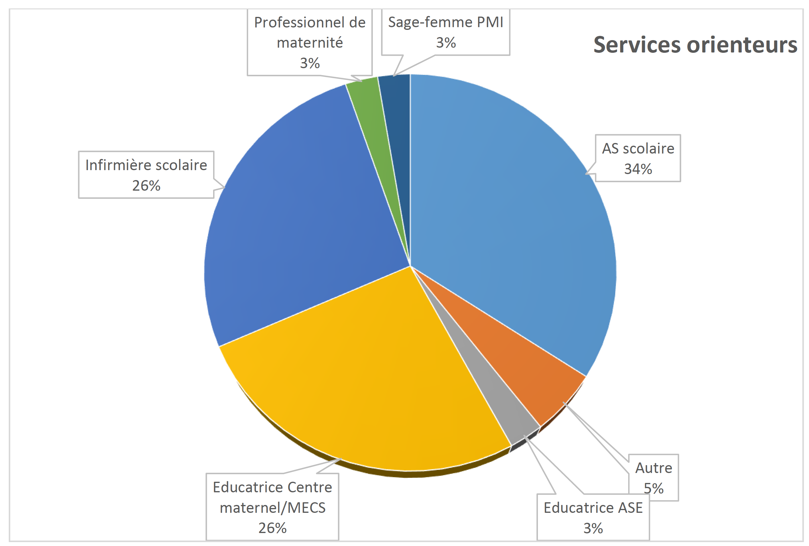 Services orienteurs