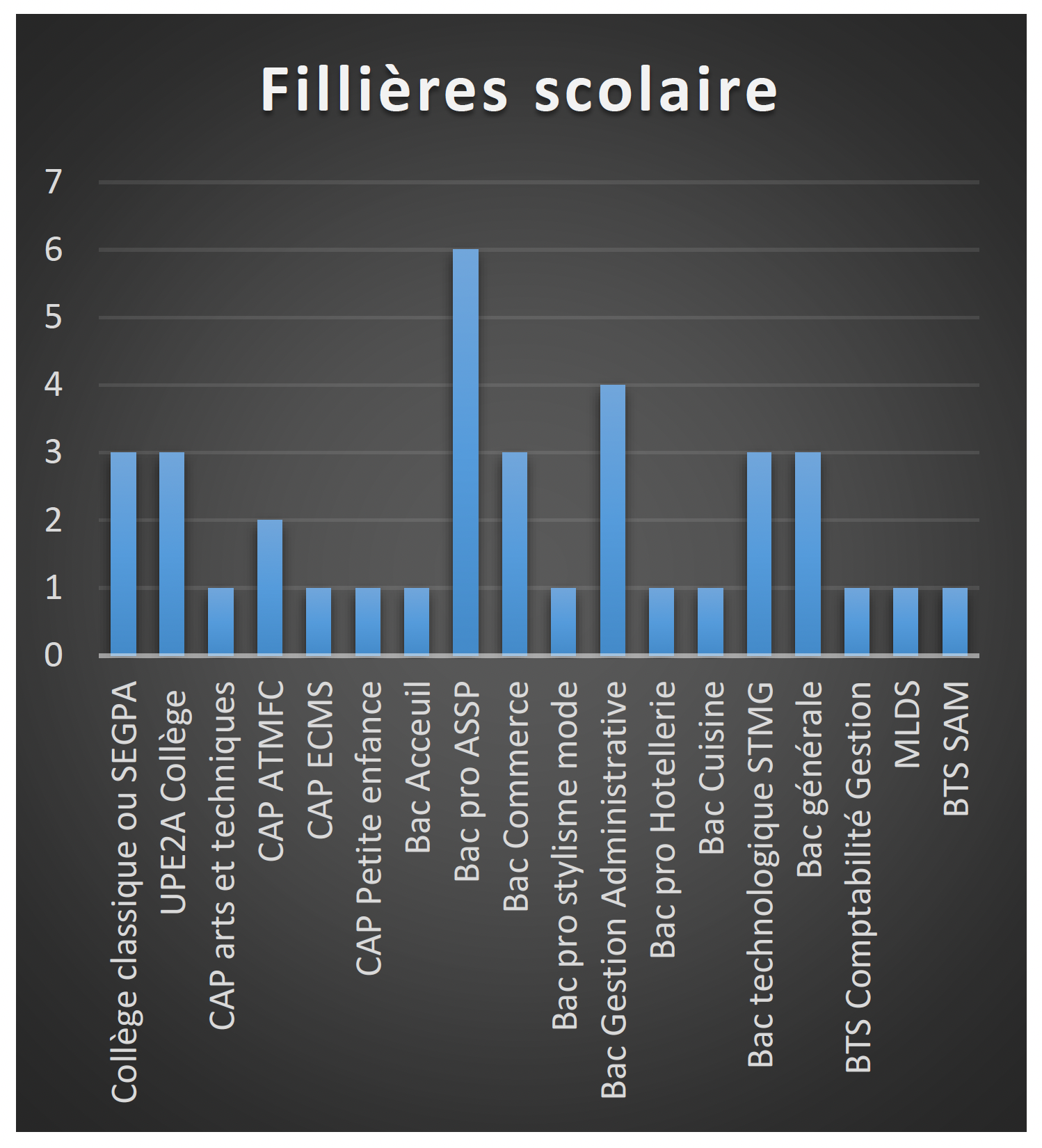 Fillières scolaires