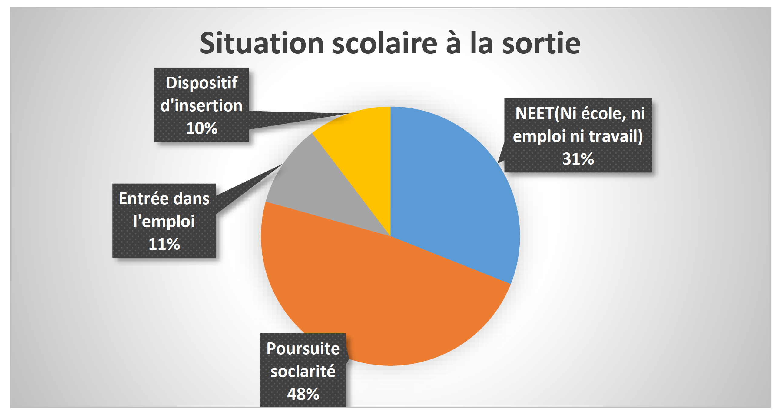 Situation scolaire à la sortie