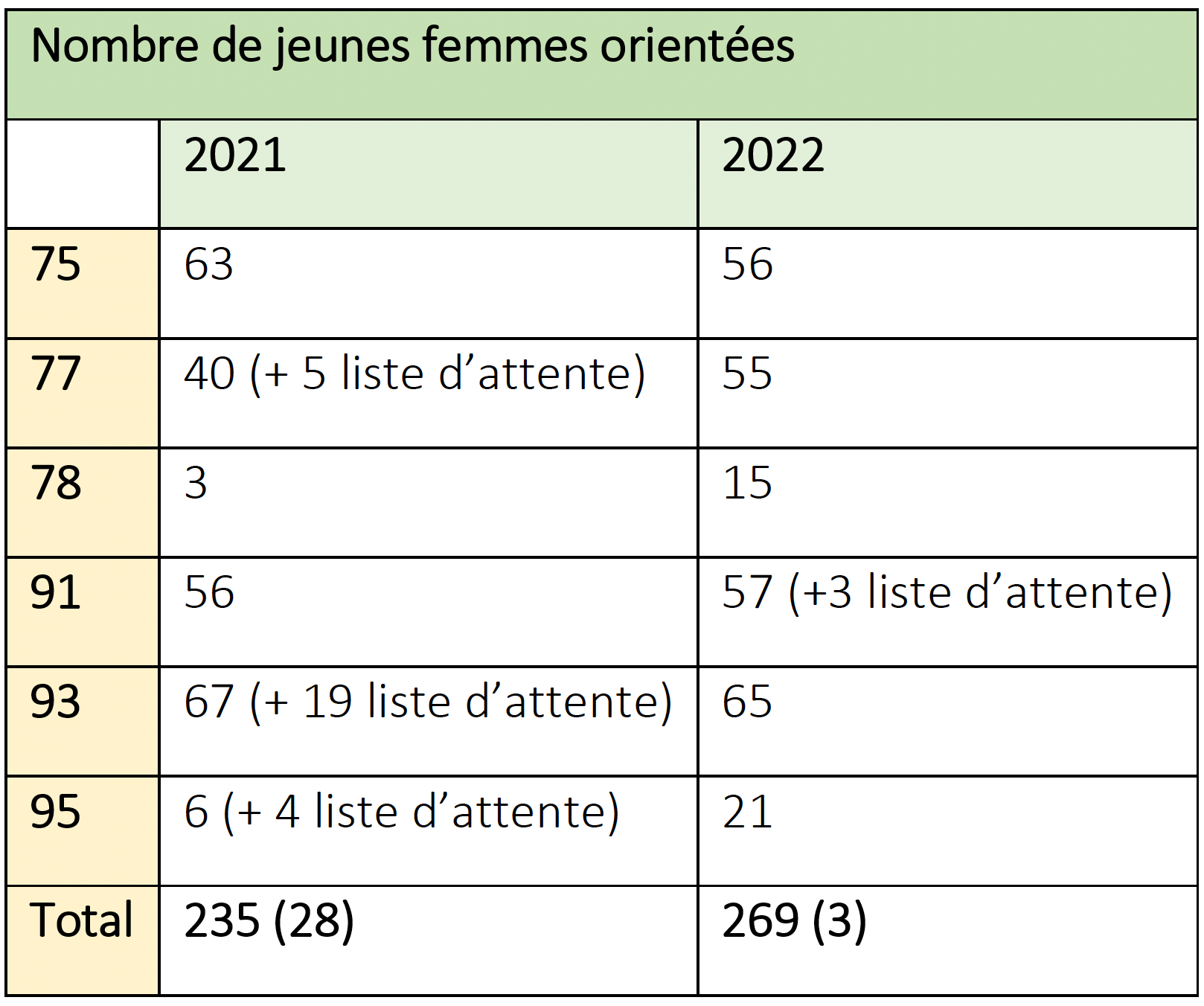 Nombre de jeunes femmes orientees
