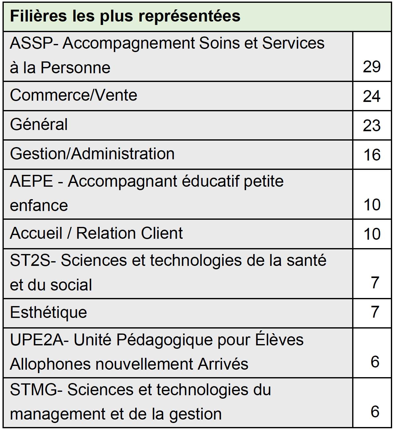Filières les plus représentées