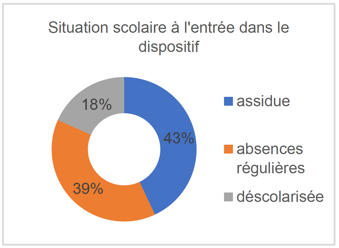 Filières les plus représentées