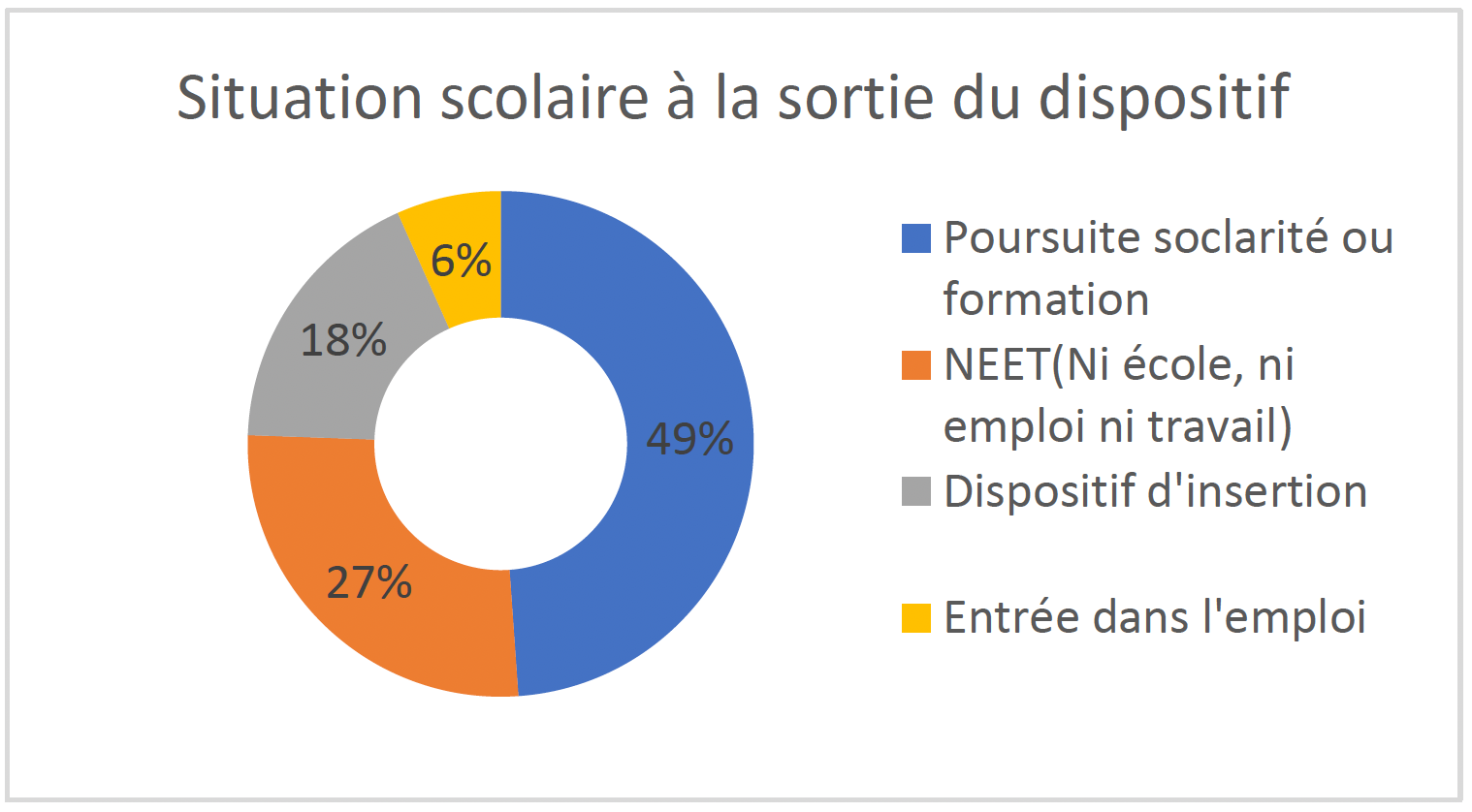 Situation scolaire à la sortie du dispositif