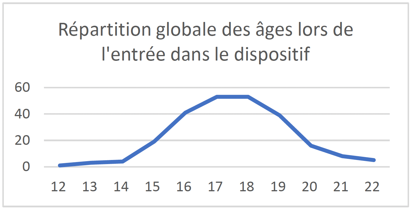 Répartition globale des âges lors de<br />
l'entrée dans le dispositif