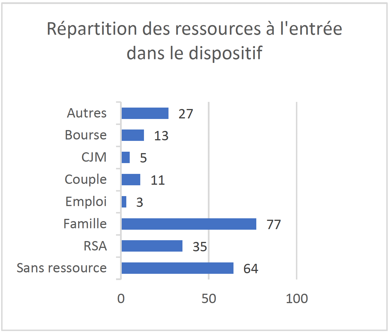 Répartition des ressources à l'entrée<br />
dans le dispositif