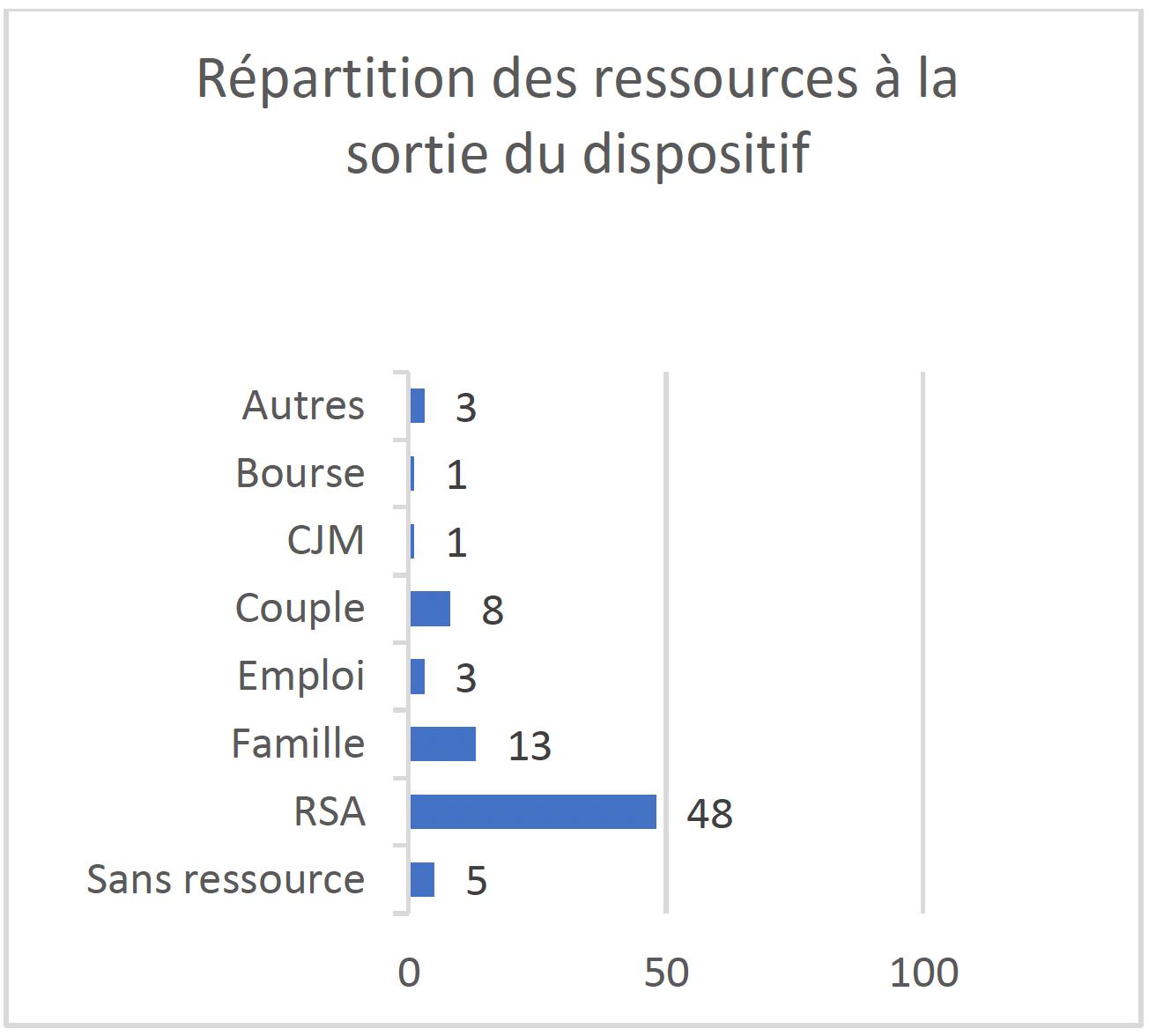 Répartition des ressources à la<br />
sortie du dispositif