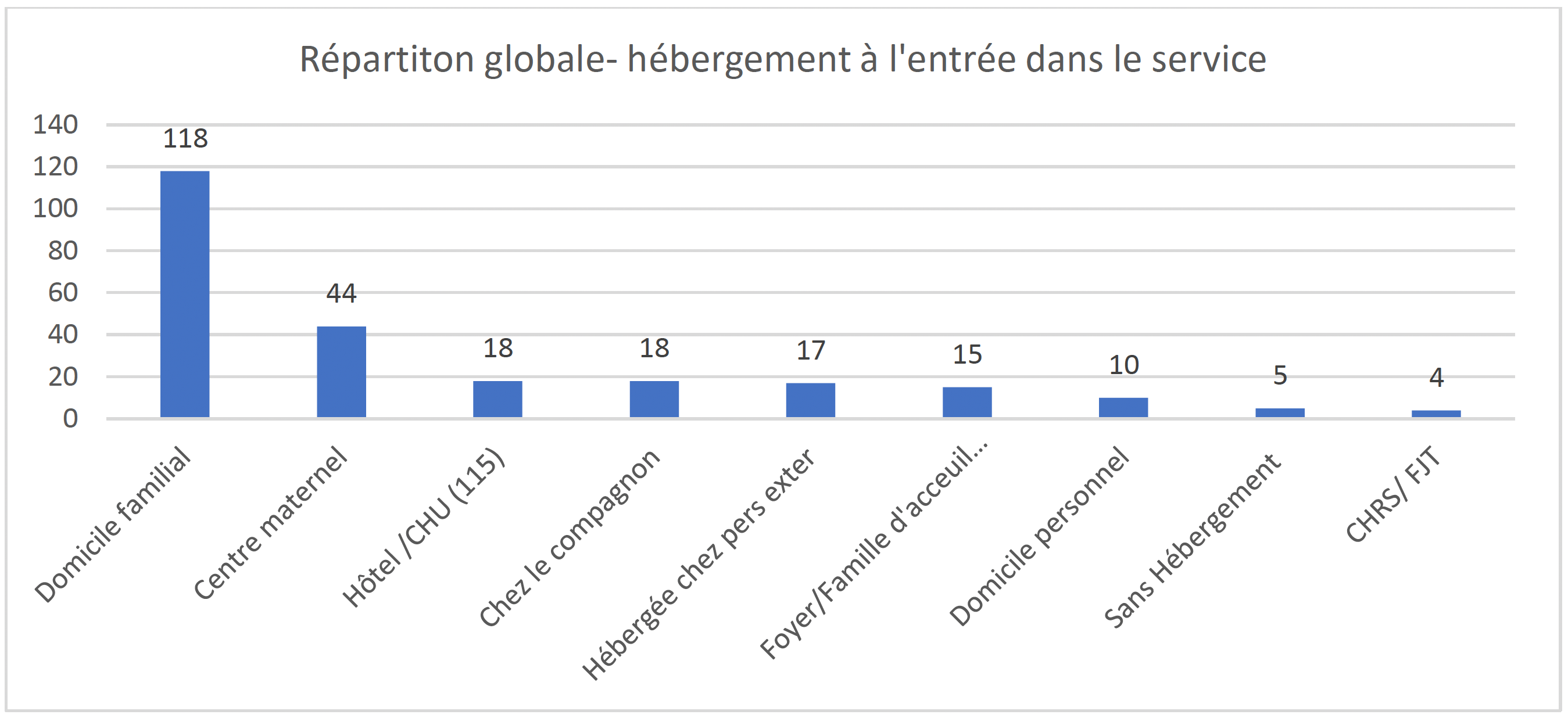 Répartiton globale hébergement à l'entrée dans le service