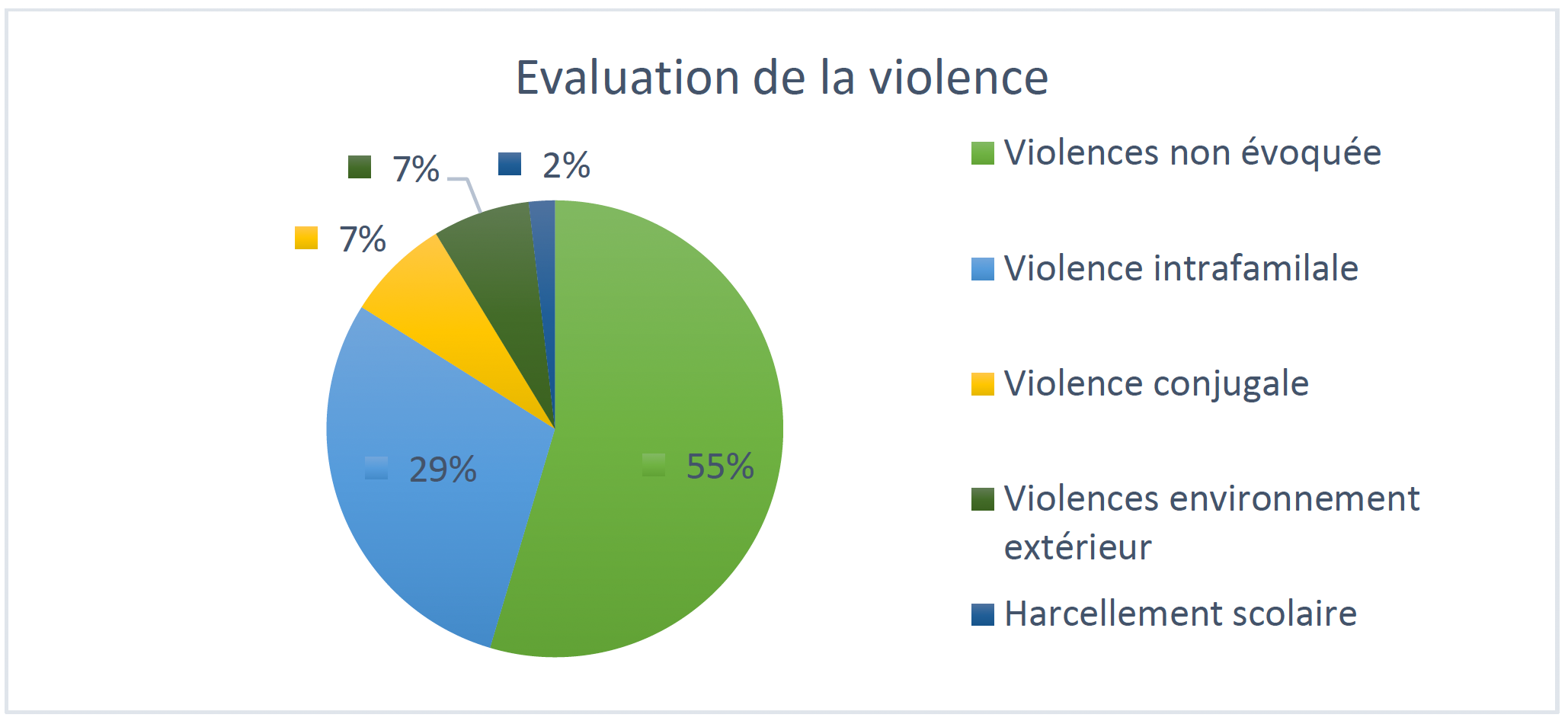 Évaluation de la violence