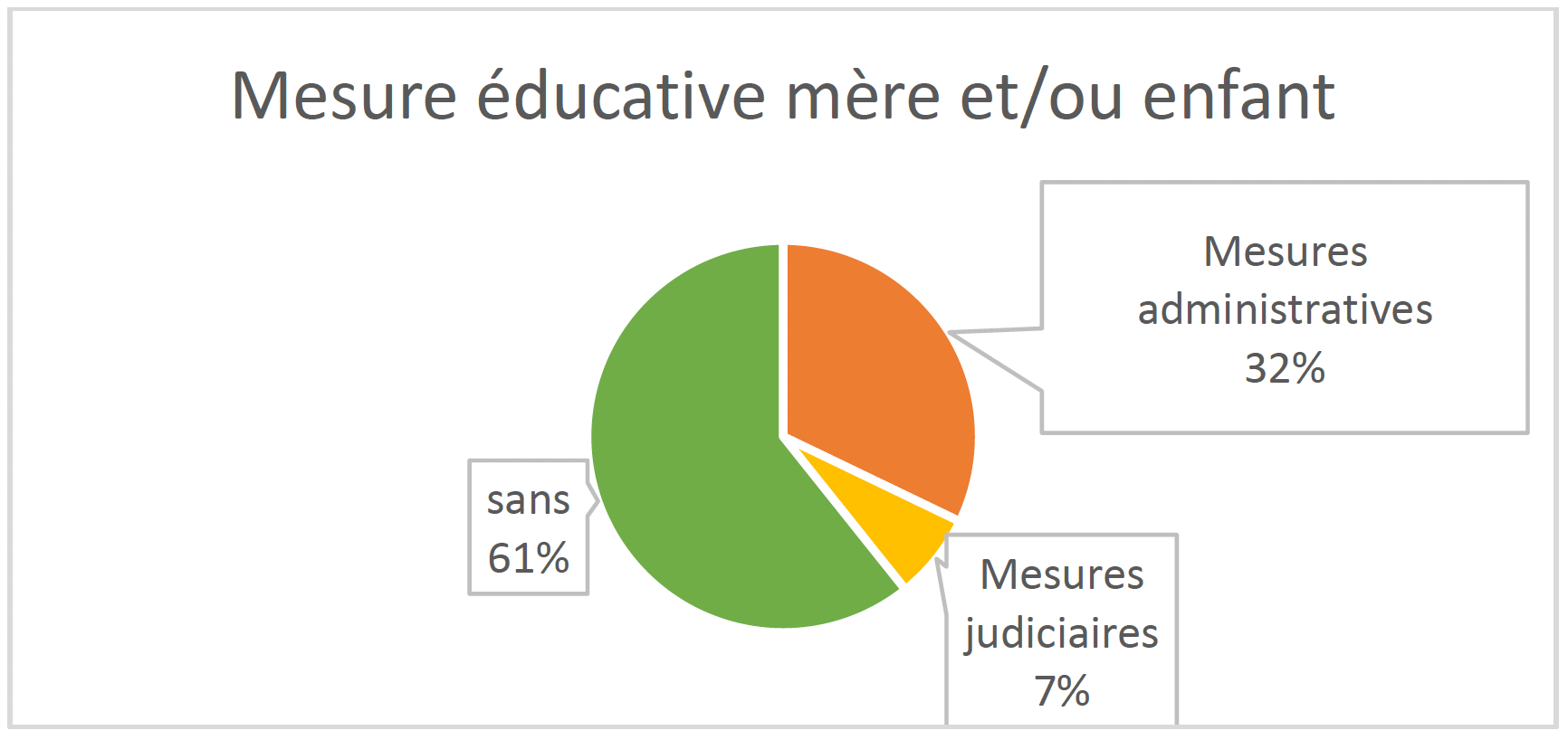 Mesure éducative mère et/ou enfant