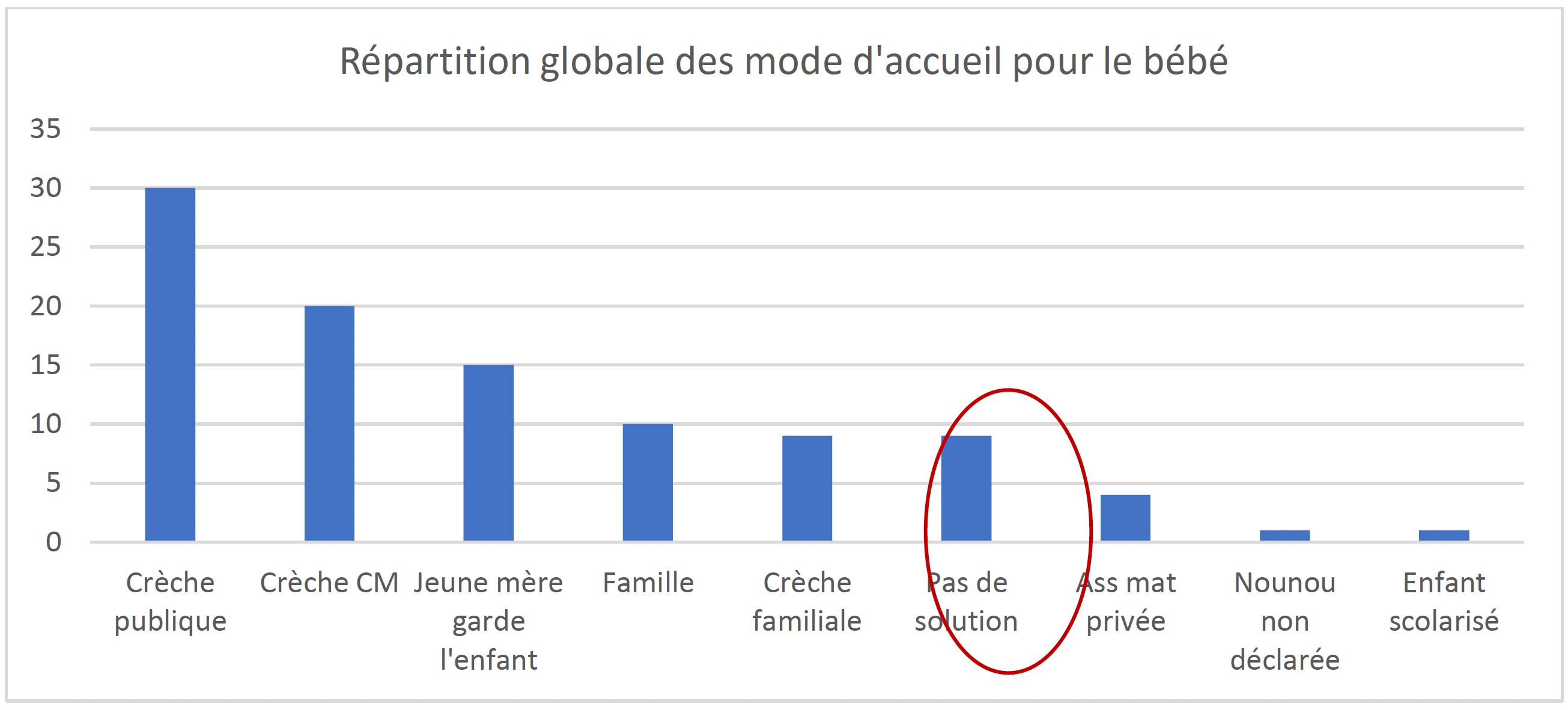 Répartition globale des mode d'accueil pour le bébé